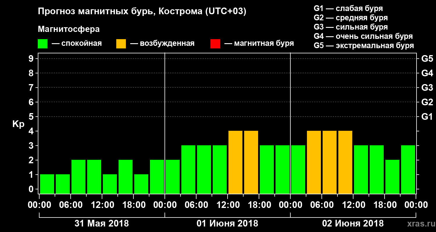 Прогноз геомагнитного индекса Kp