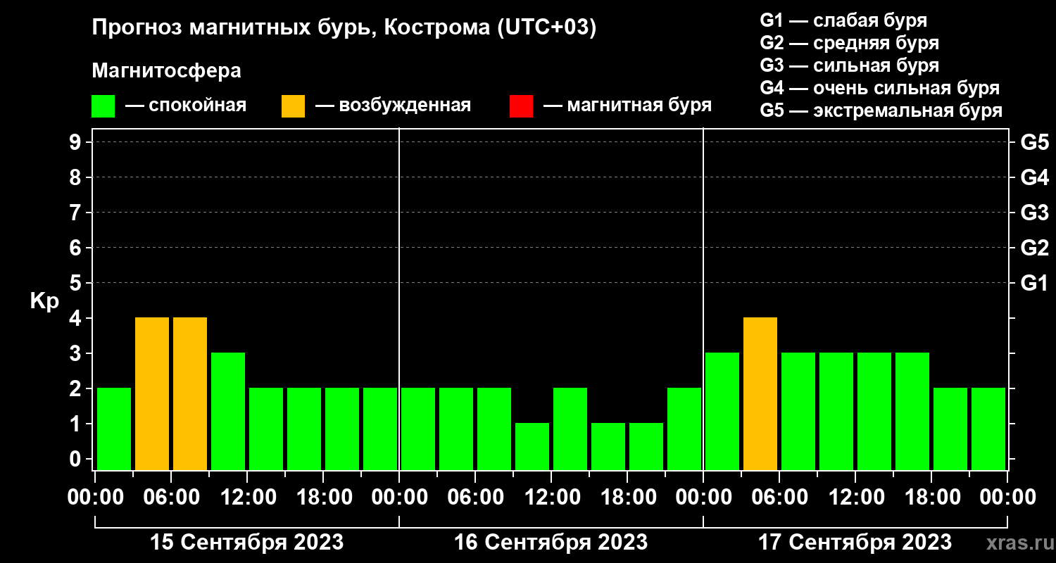 Прогноз геомагнитного индекса Kp