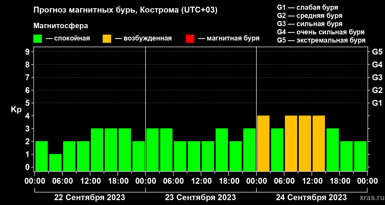 Прогноз геомагнитного индекса Kp