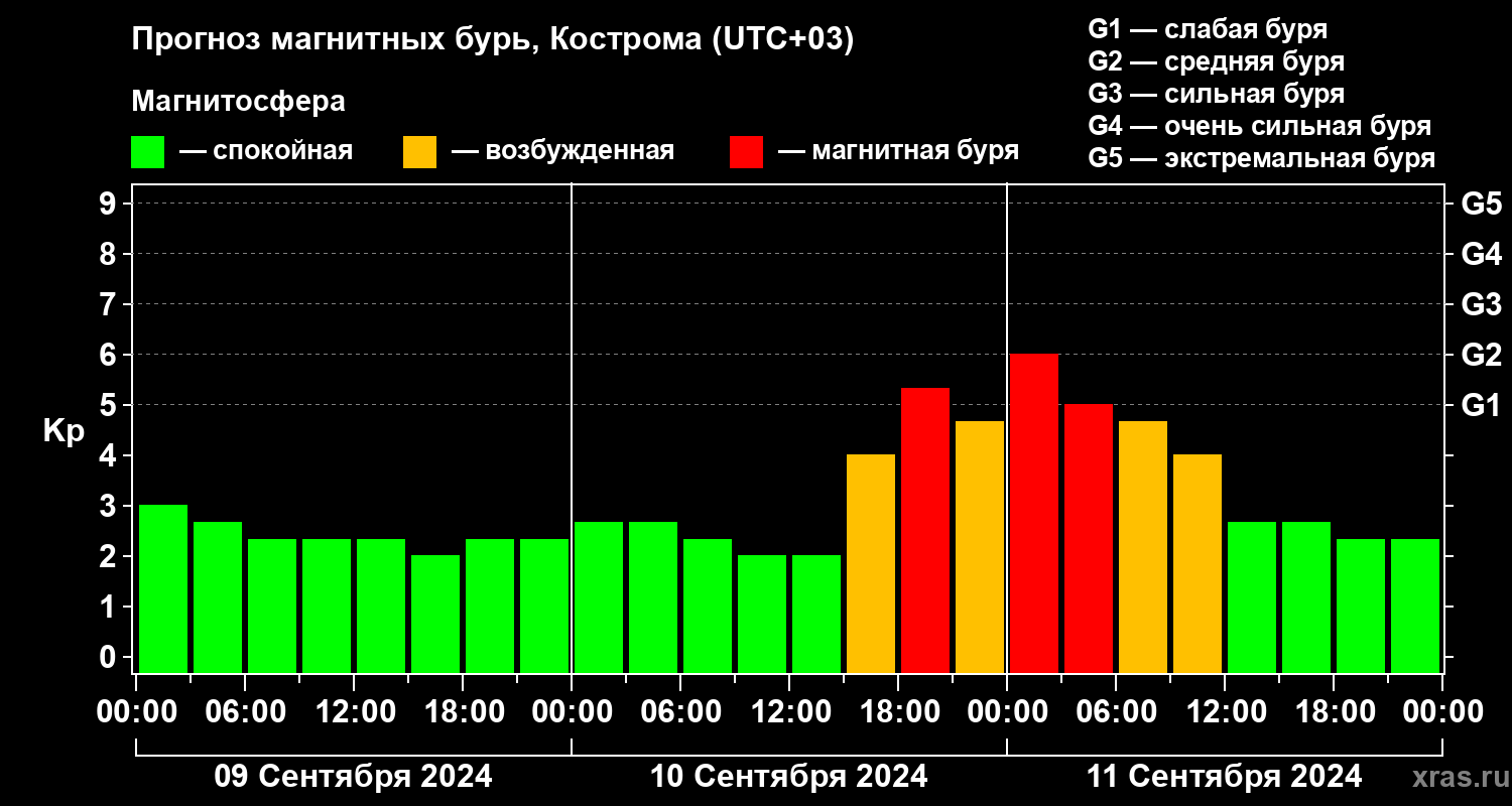 Прогноз геомагнитного индекса Kp