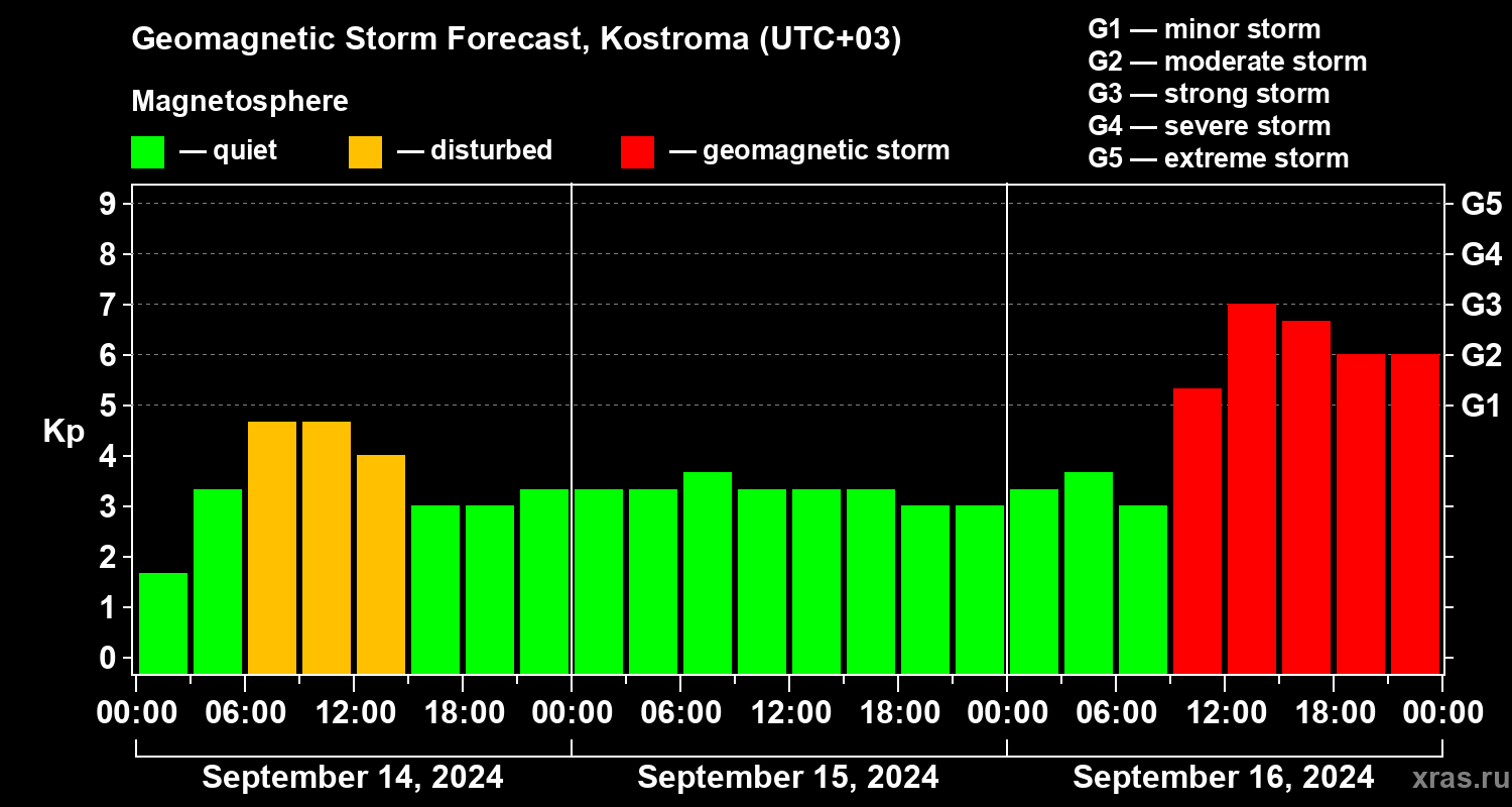 Forecast of the geomagnetic index Kp