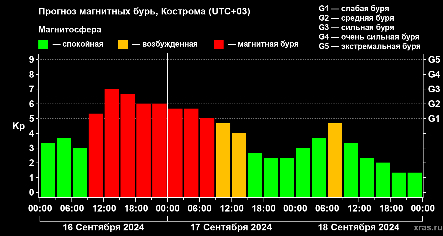 Прогноз геомагнитного индекса Kp