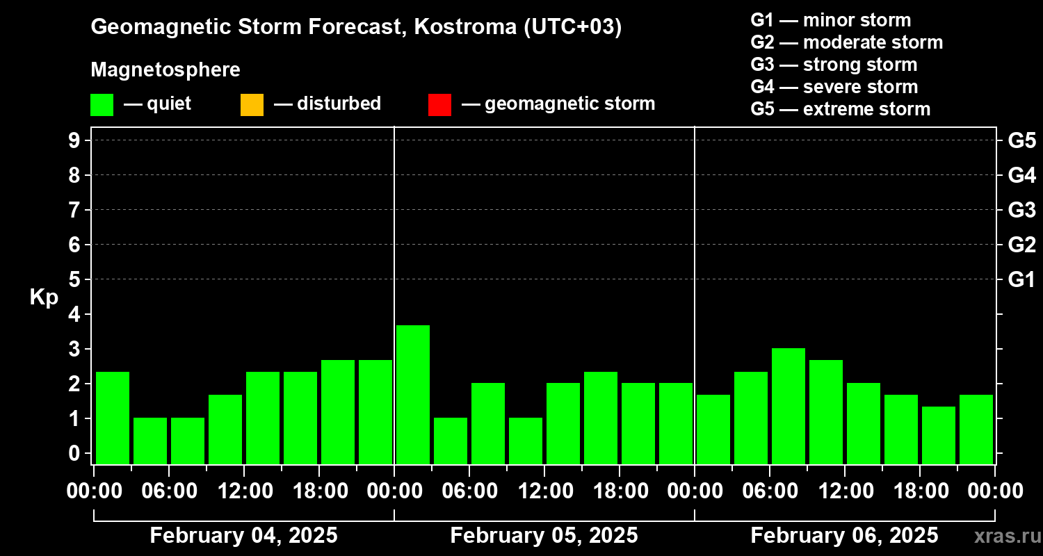 Forecast of the geomagnetic index Kp