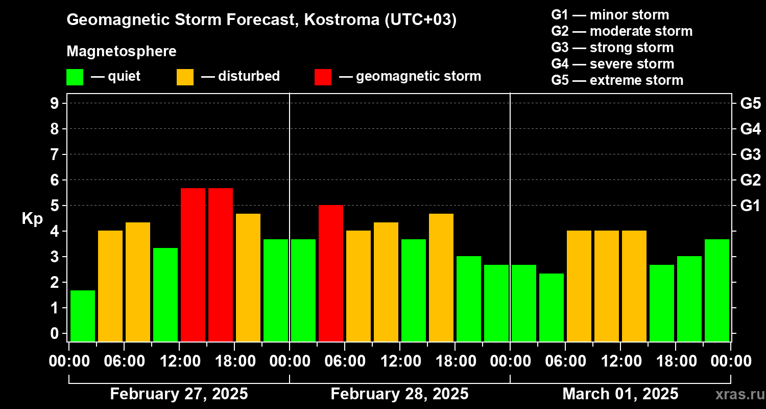 Forecast of the geomagnetic index Kp