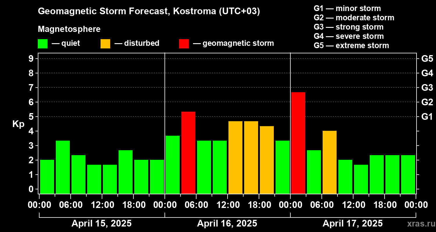Forecast of the geomagnetic index Kp