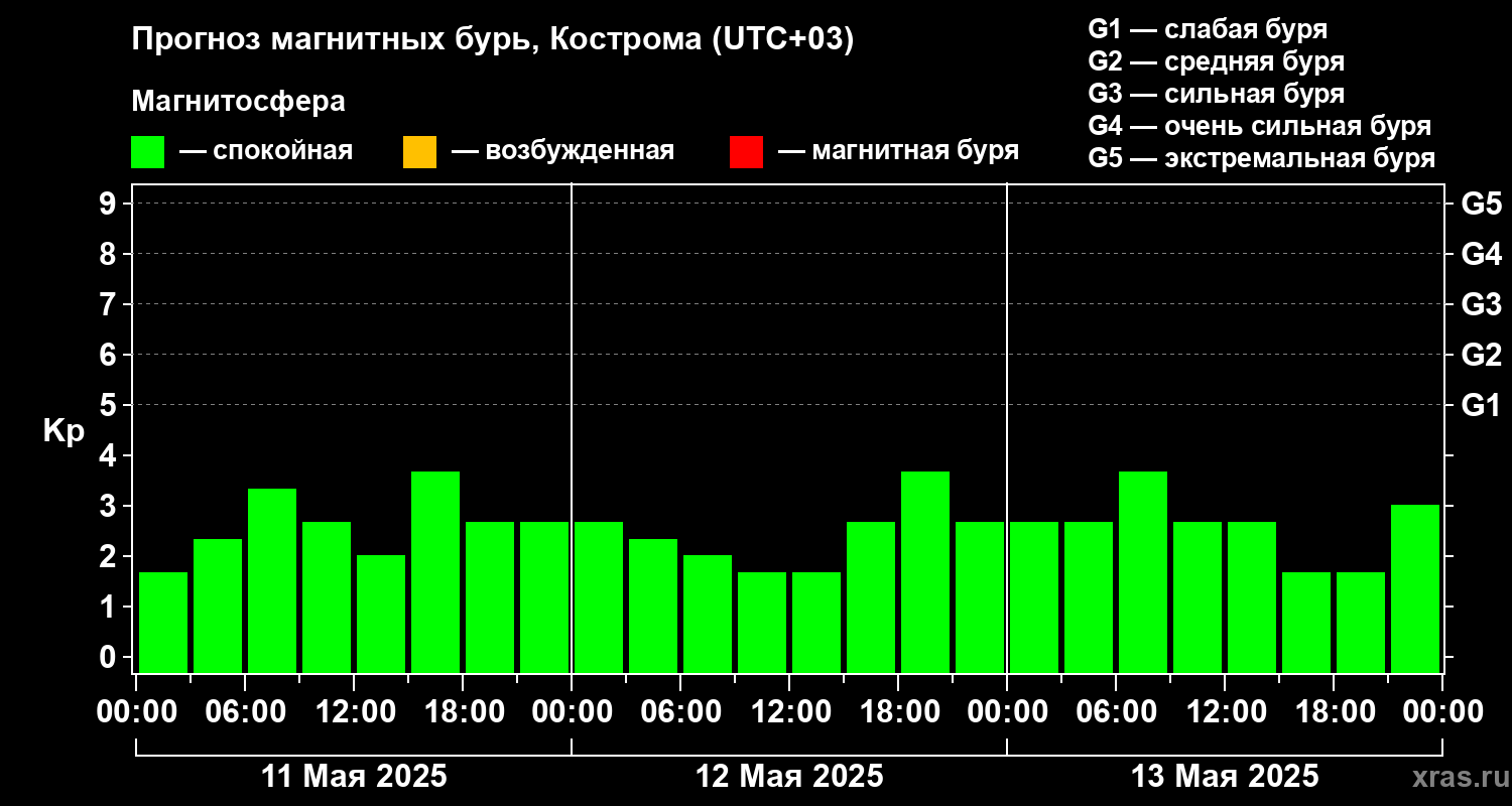 Прогноз геомагнитного индекса Kp