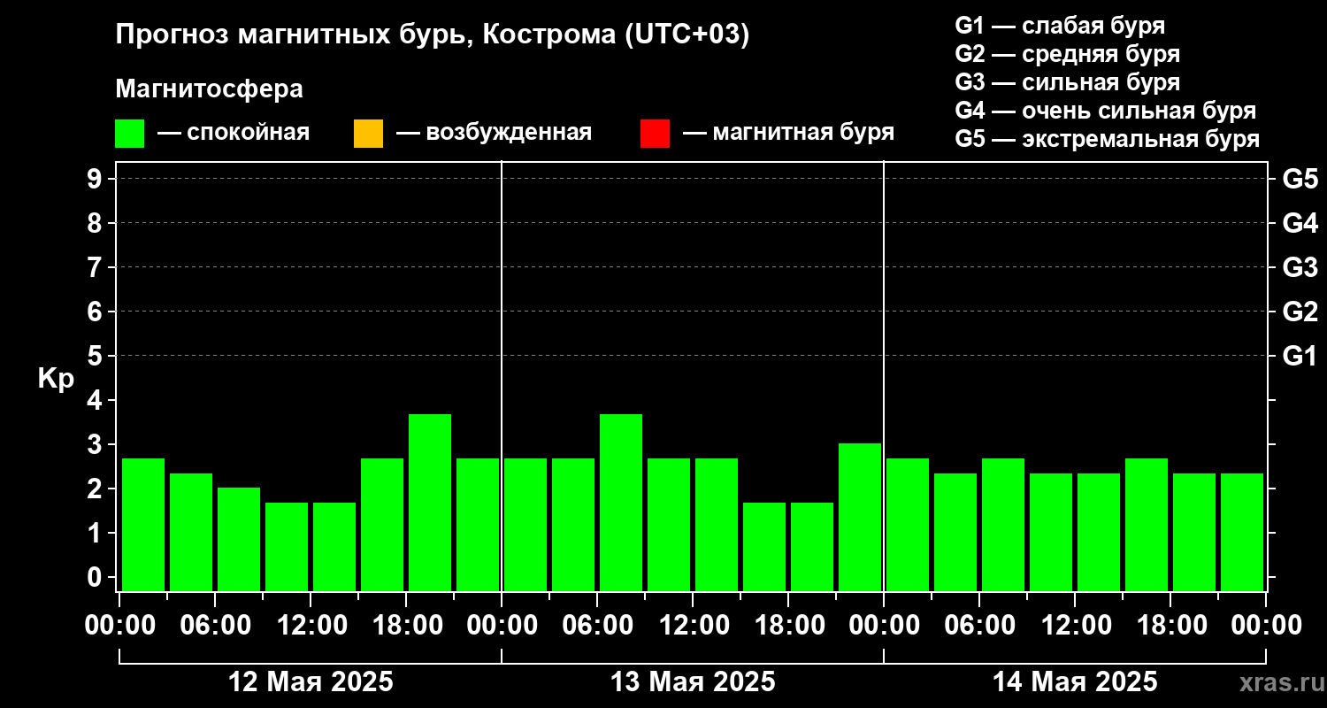 Прогноз геомагнитного индекса Kp