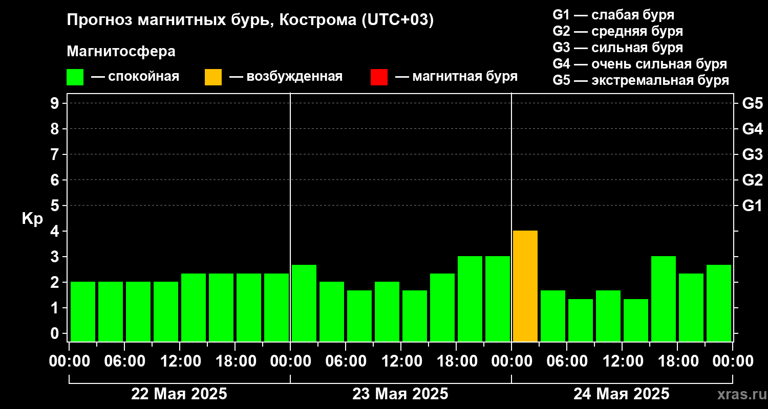Прогноз геомагнитного индекса Kp