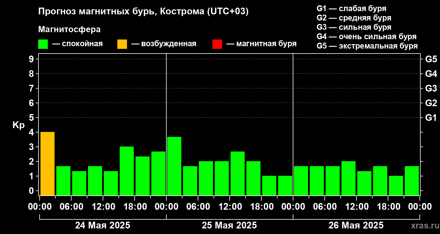 Прогноз геомагнитного индекса Kp