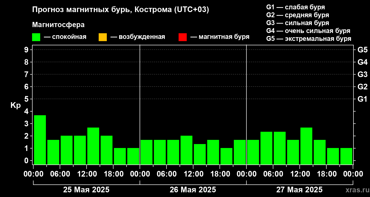 Прогноз геомагнитного индекса Kp
