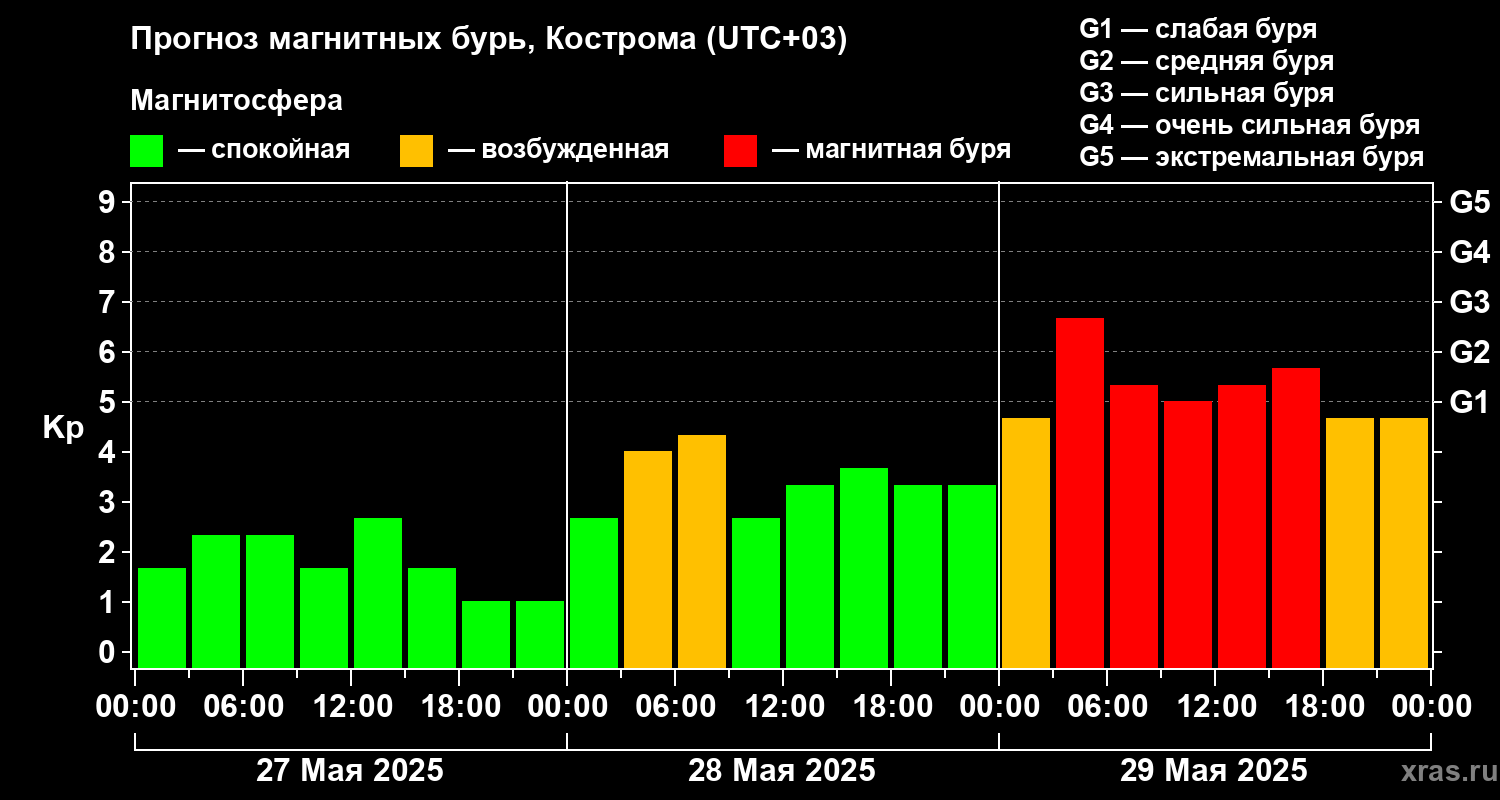 Прогноз геомагнитного индекса Kp