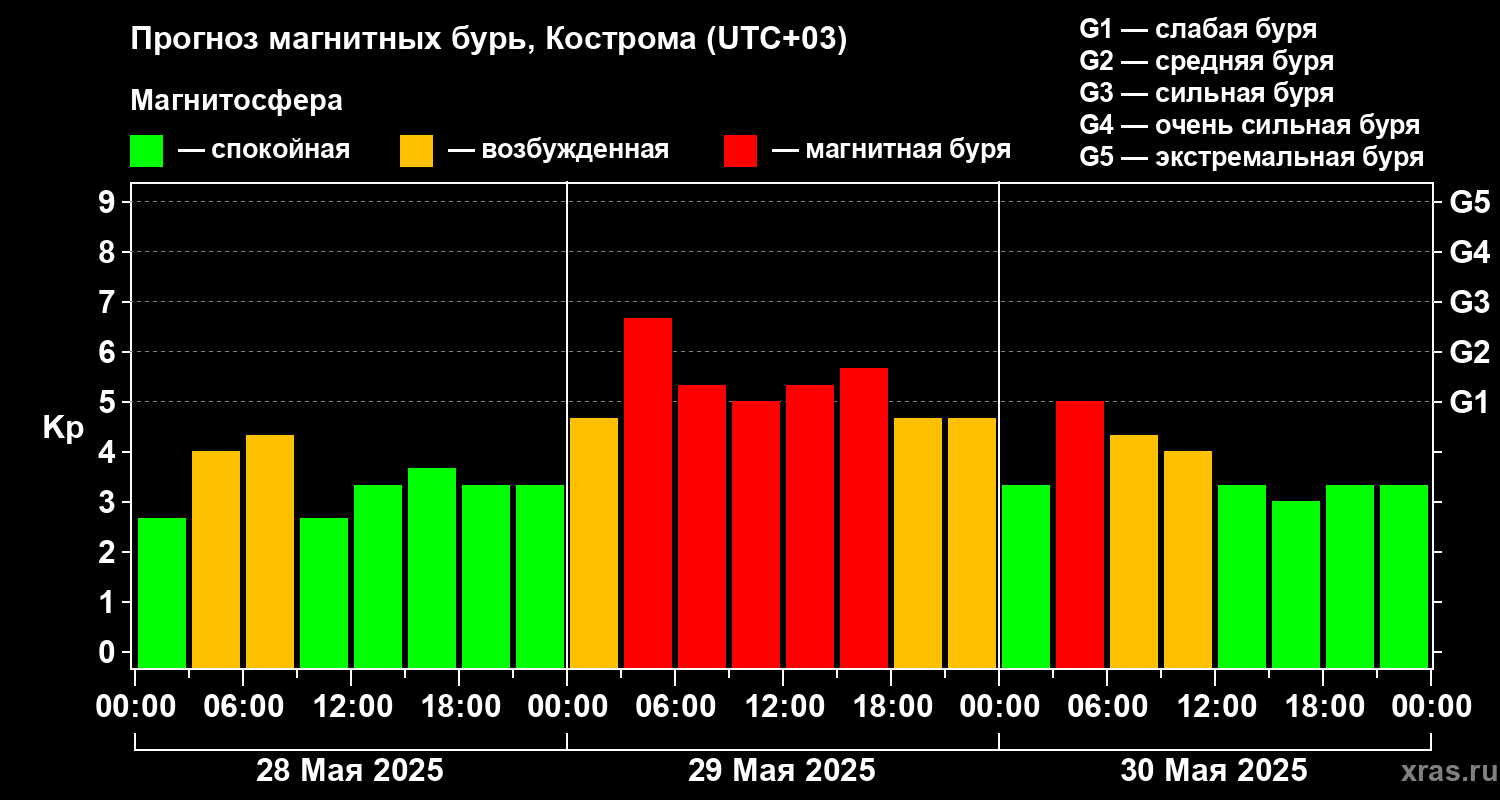 Прогноз геомагнитного индекса Kp
