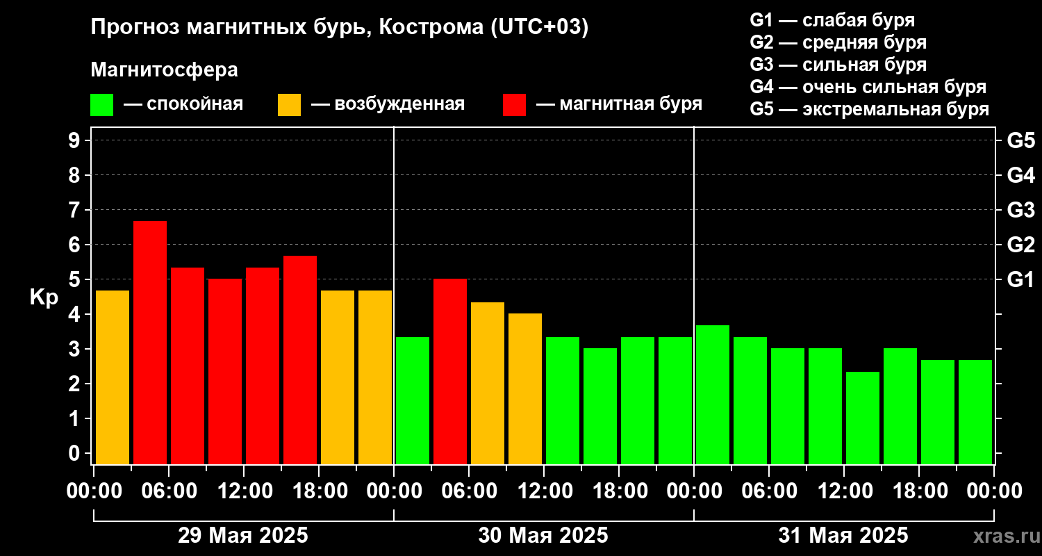 Прогноз геомагнитного индекса Kp
