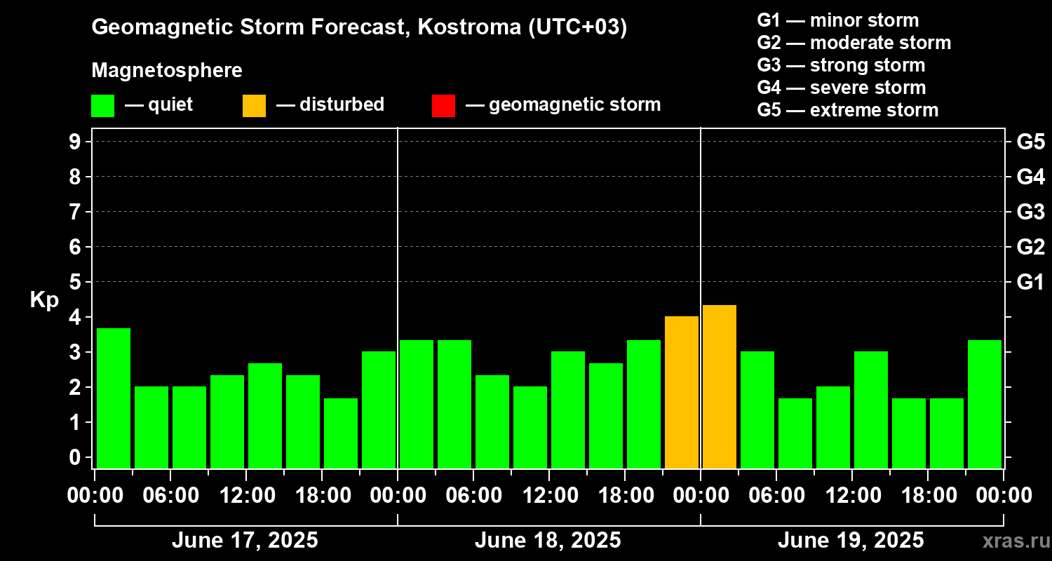 Forecast of the geomagnetic index Kp
