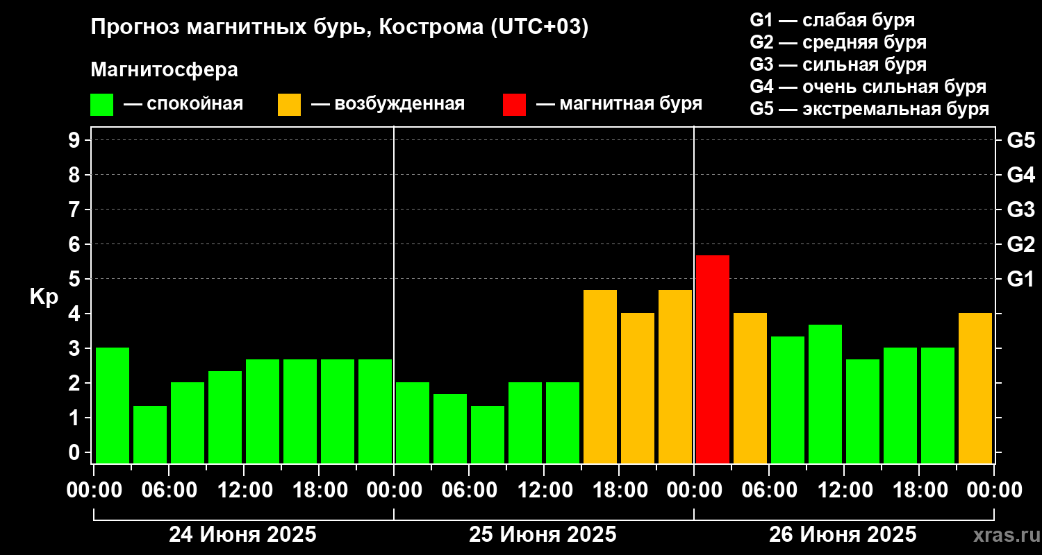 Прогноз геомагнитного индекса Kp
