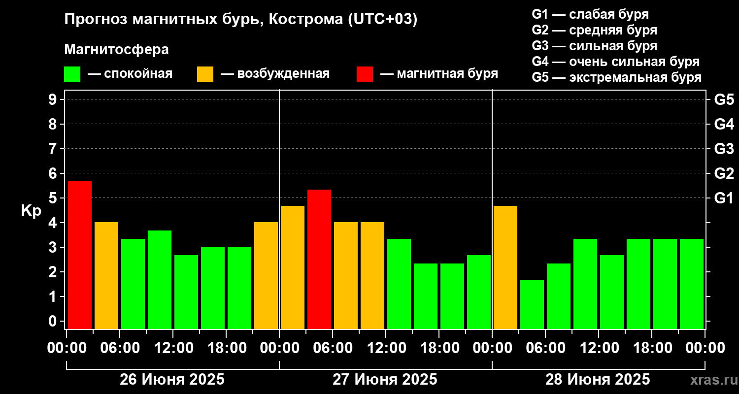 Прогноз геомагнитного индекса Kp