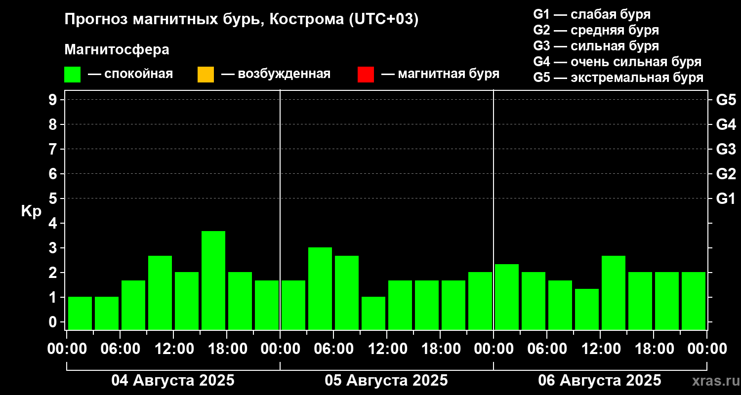 Прогноз геомагнитного индекса Kp