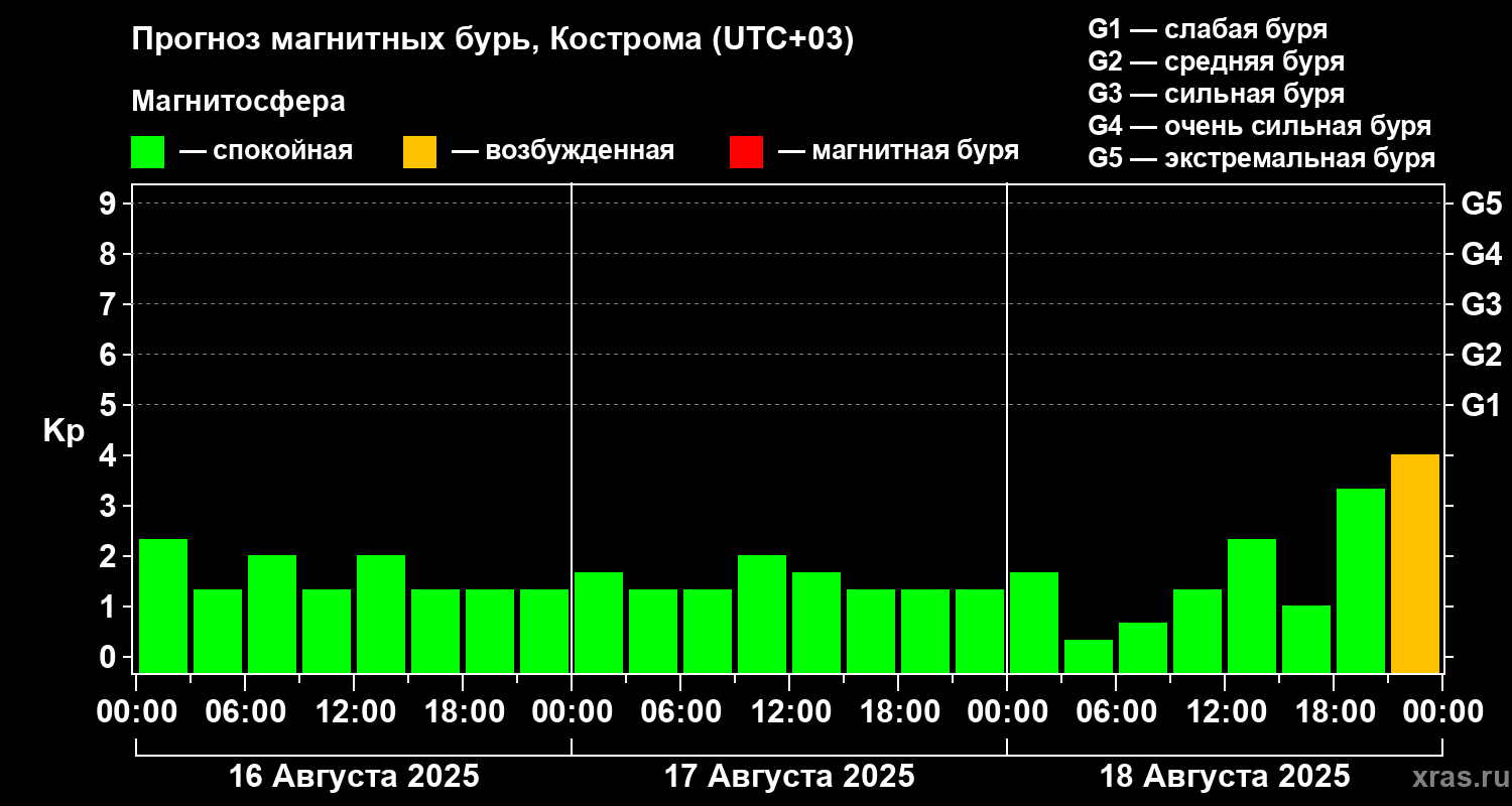 Прогноз геомагнитного индекса Kp