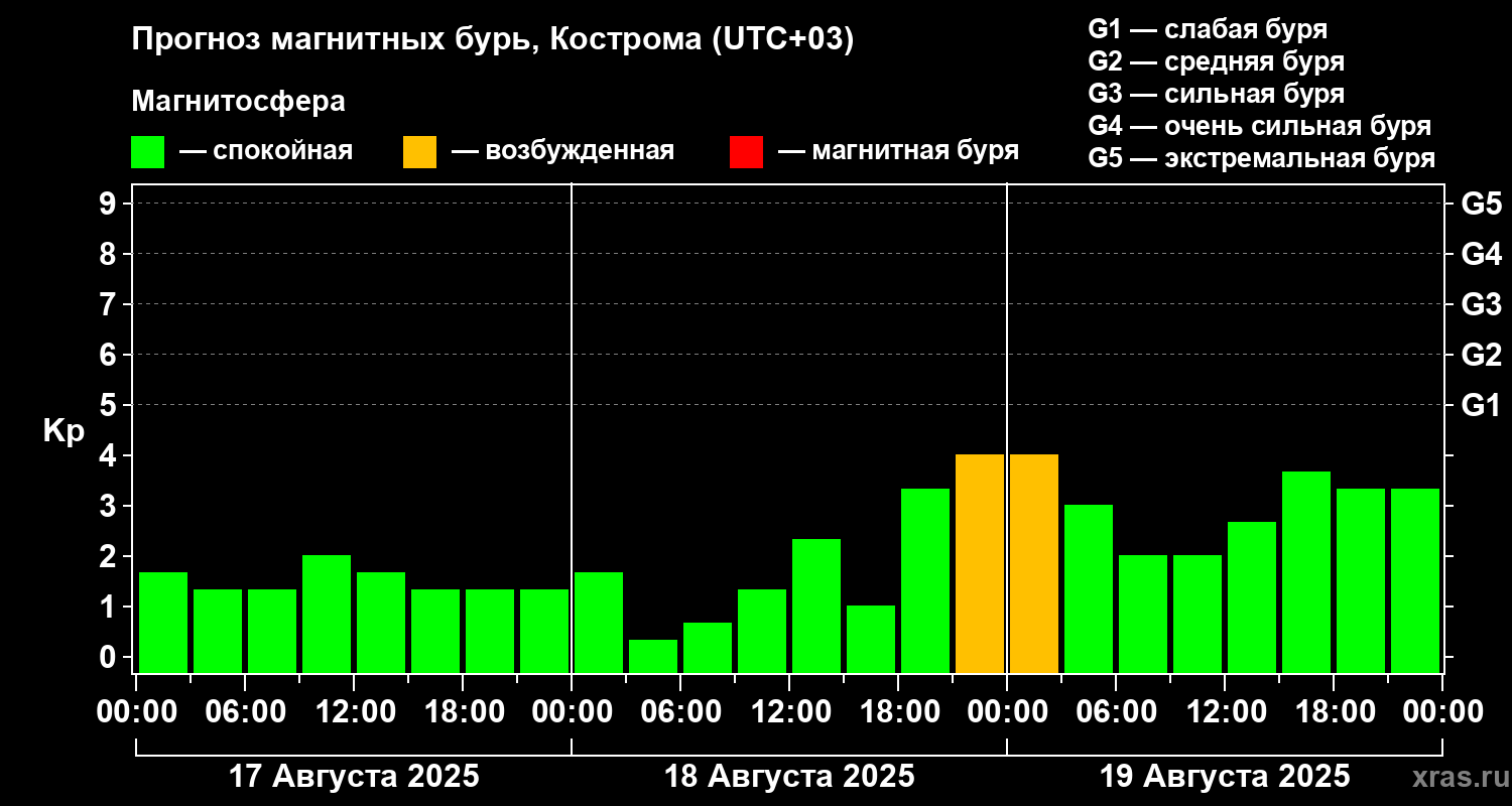 Прогноз геомагнитного индекса Kp