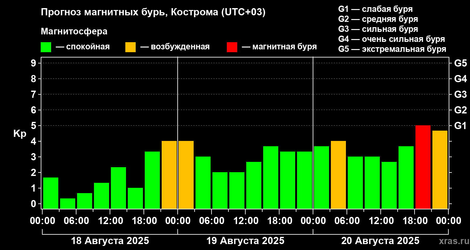 Прогноз геомагнитного индекса Kp