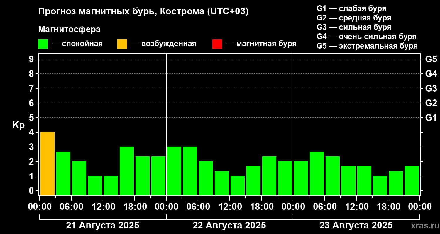 Прогноз геомагнитного индекса Kp