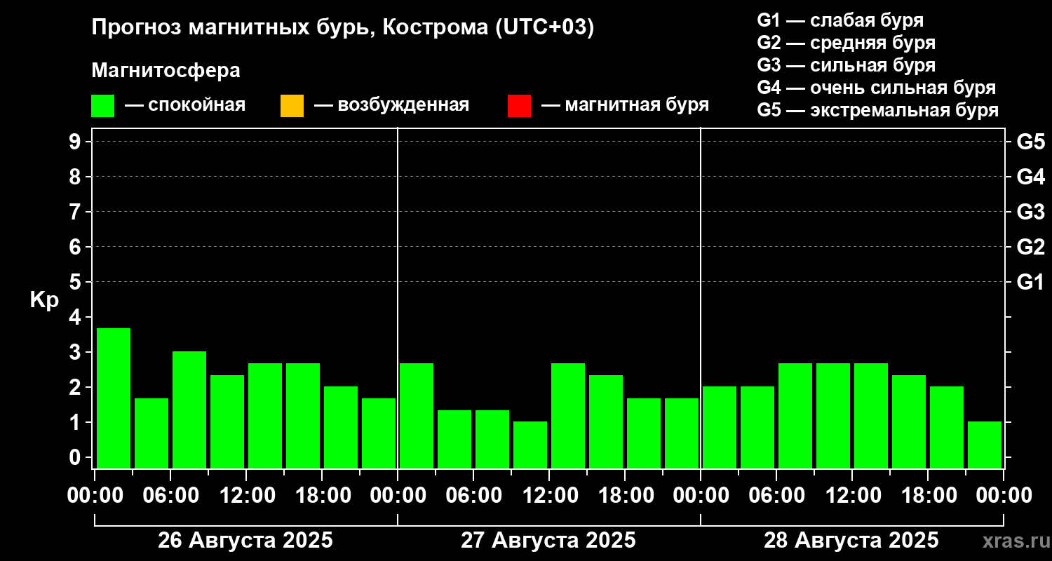 Прогноз геомагнитного индекса Kp