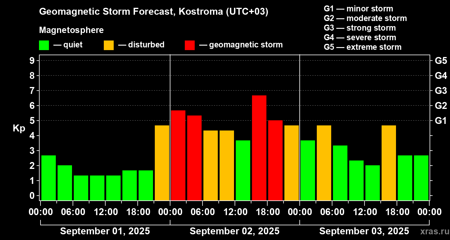 Forecast of the geomagnetic index Kp