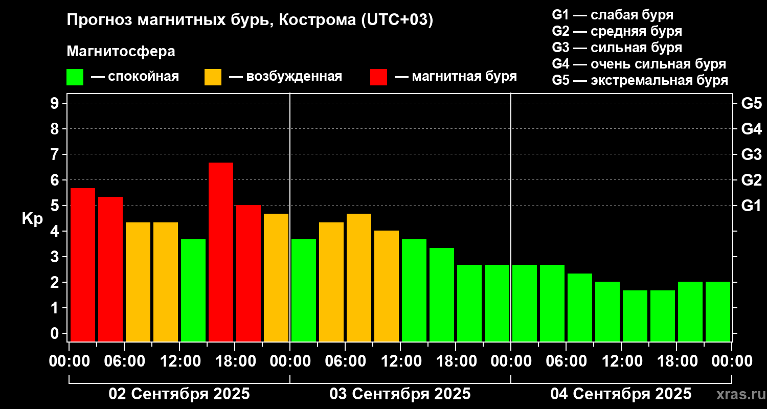 Прогноз геомагнитного индекса Kp