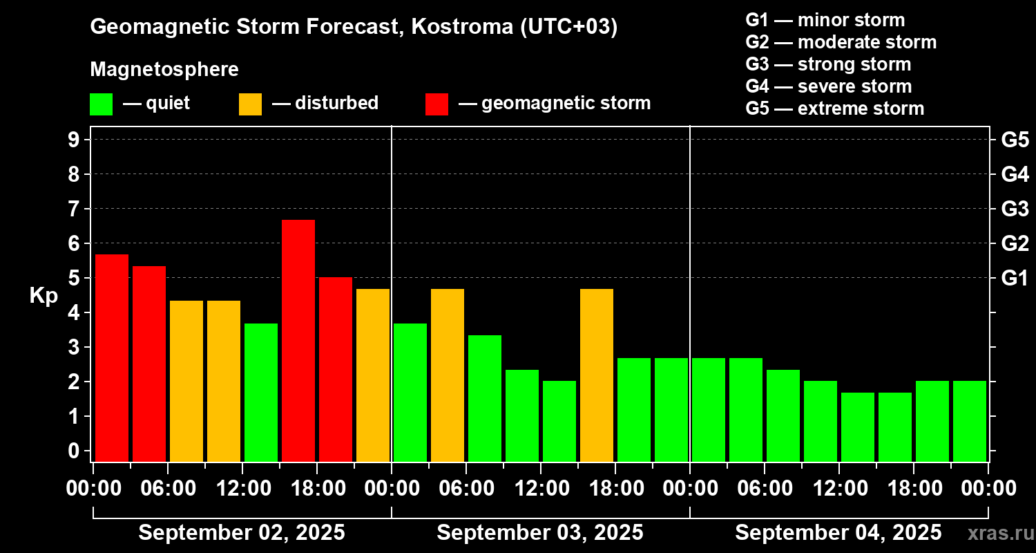 Forecast of the geomagnetic index Kp