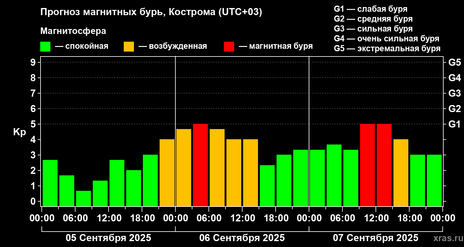 Прогноз геомагнитного индекса Kp