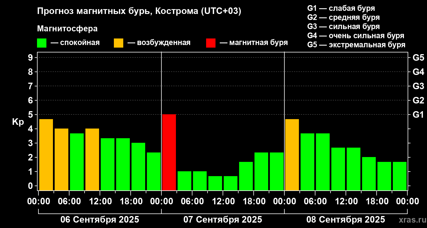 Прогноз геомагнитного индекса Kp