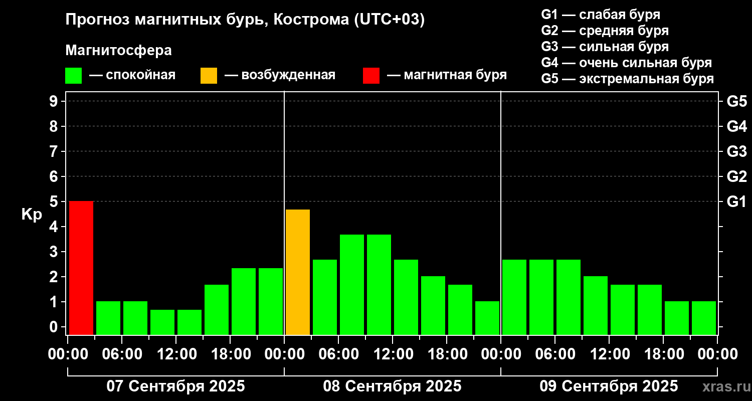Прогноз геомагнитного индекса Kp