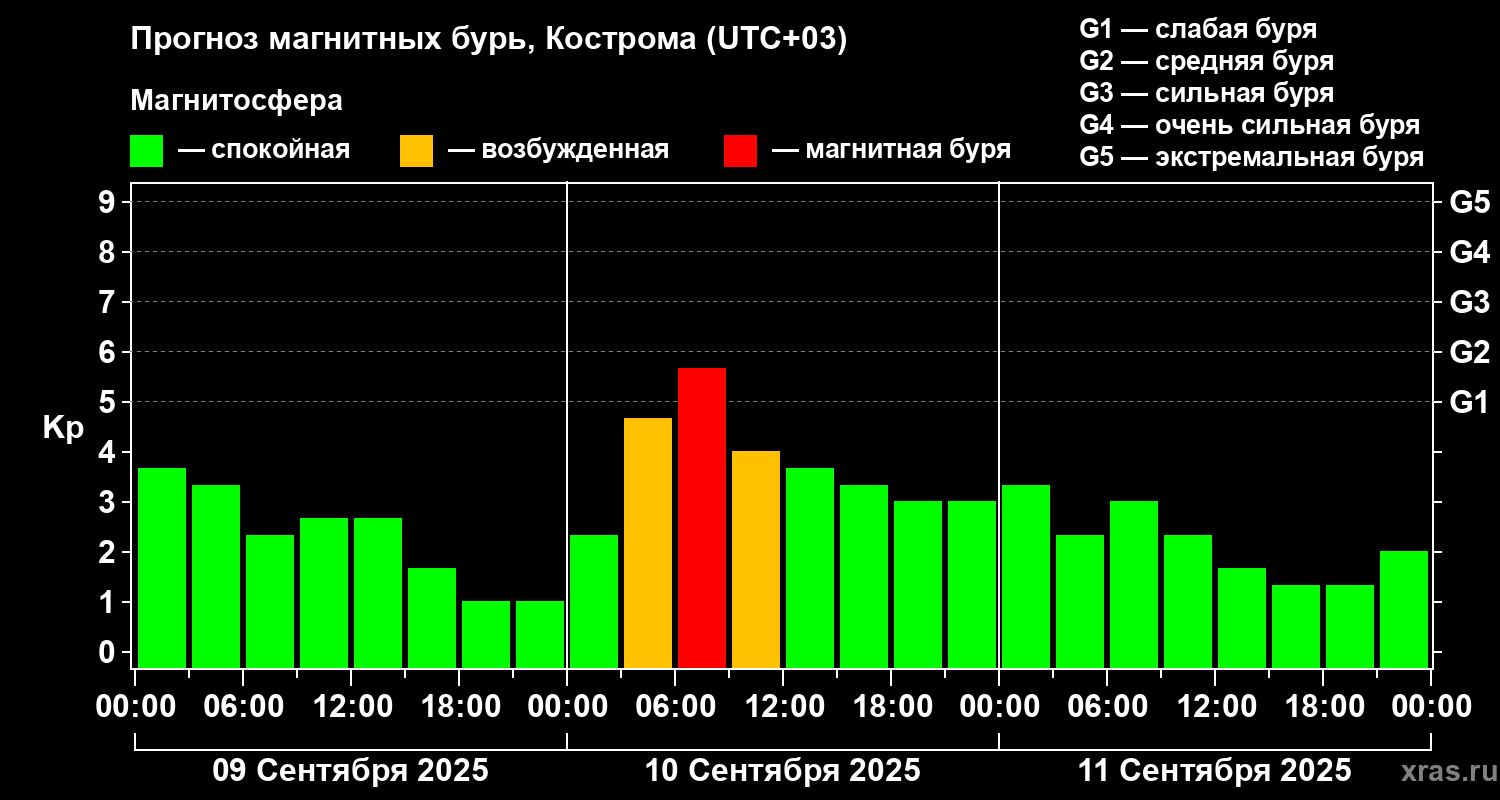 Прогноз геомагнитного индекса Kp