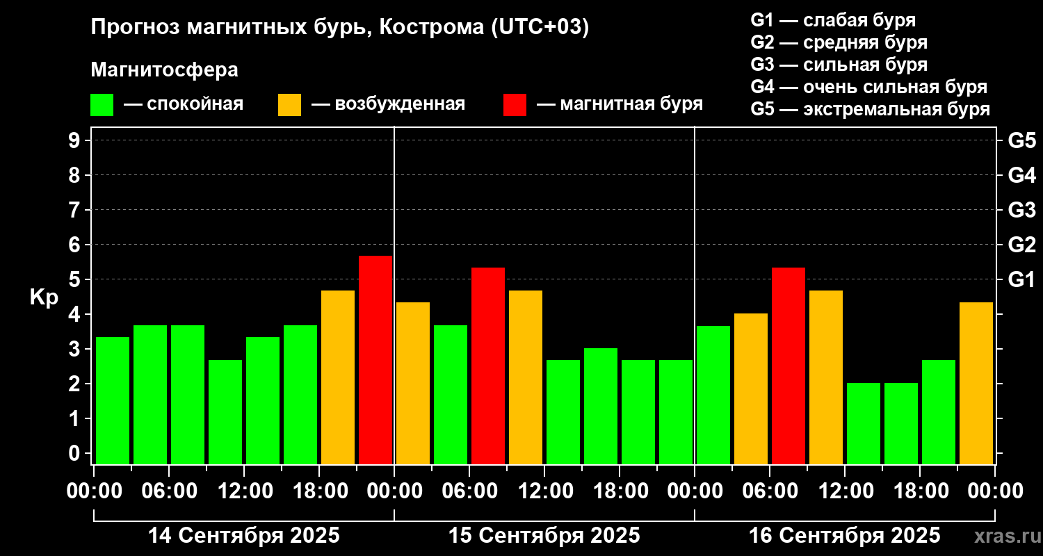 Прогноз геомагнитного индекса Kp