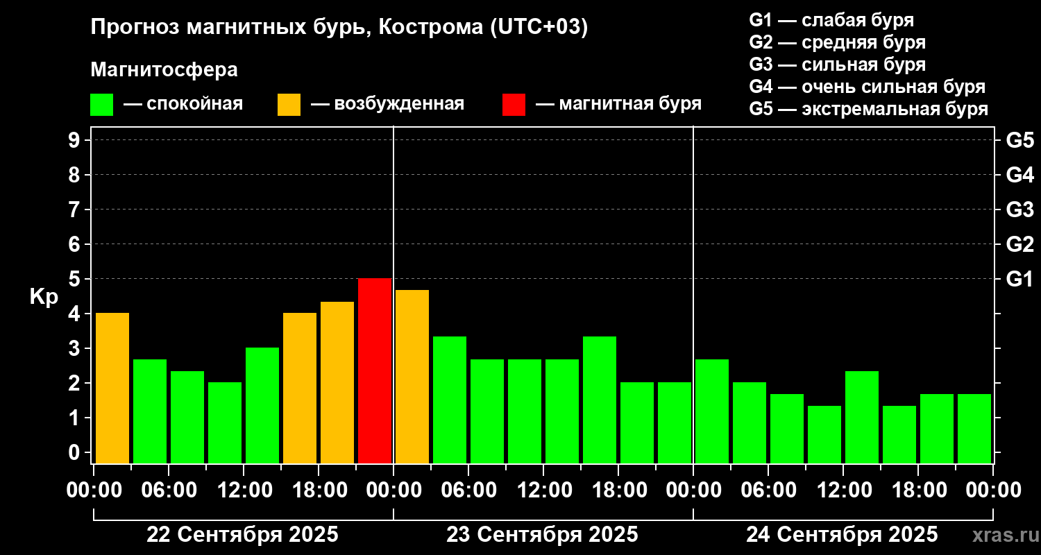 Прогноз геомагнитного индекса Kp