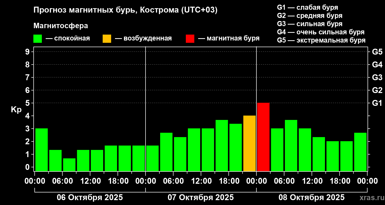 Прогноз геомагнитного индекса Kp
