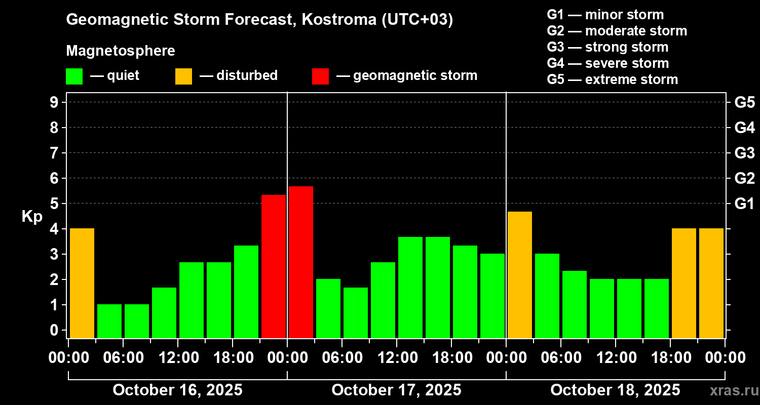 Forecast of the geomagnetic index Kp