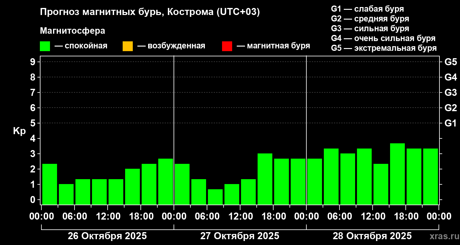 Прогноз геомагнитного индекса Kp