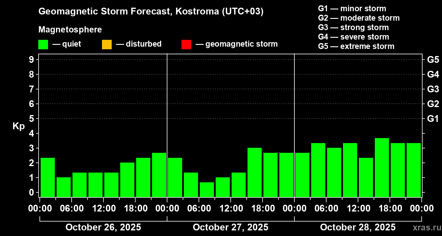 Forecast of the geomagnetic index Kp