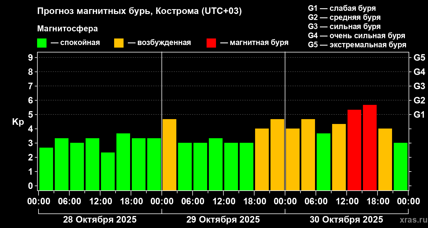 Прогноз геомагнитного индекса Kp