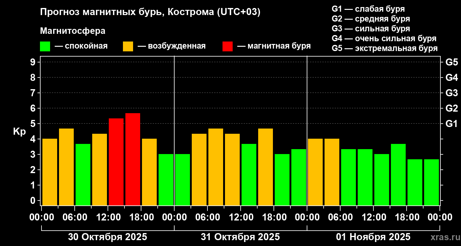 Прогноз геомагнитного индекса Kp