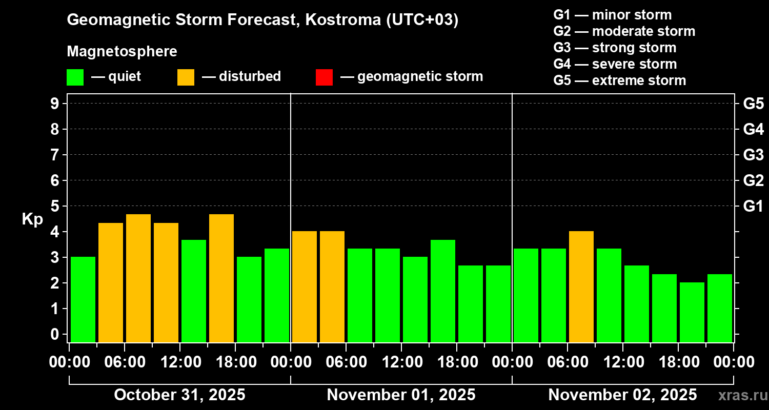 Forecast of the geomagnetic index Kp