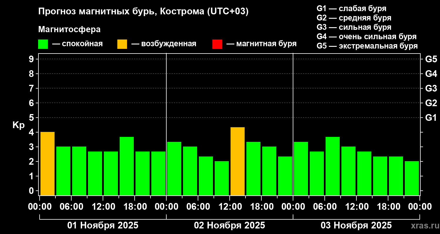 Прогноз геомагнитного индекса Kp