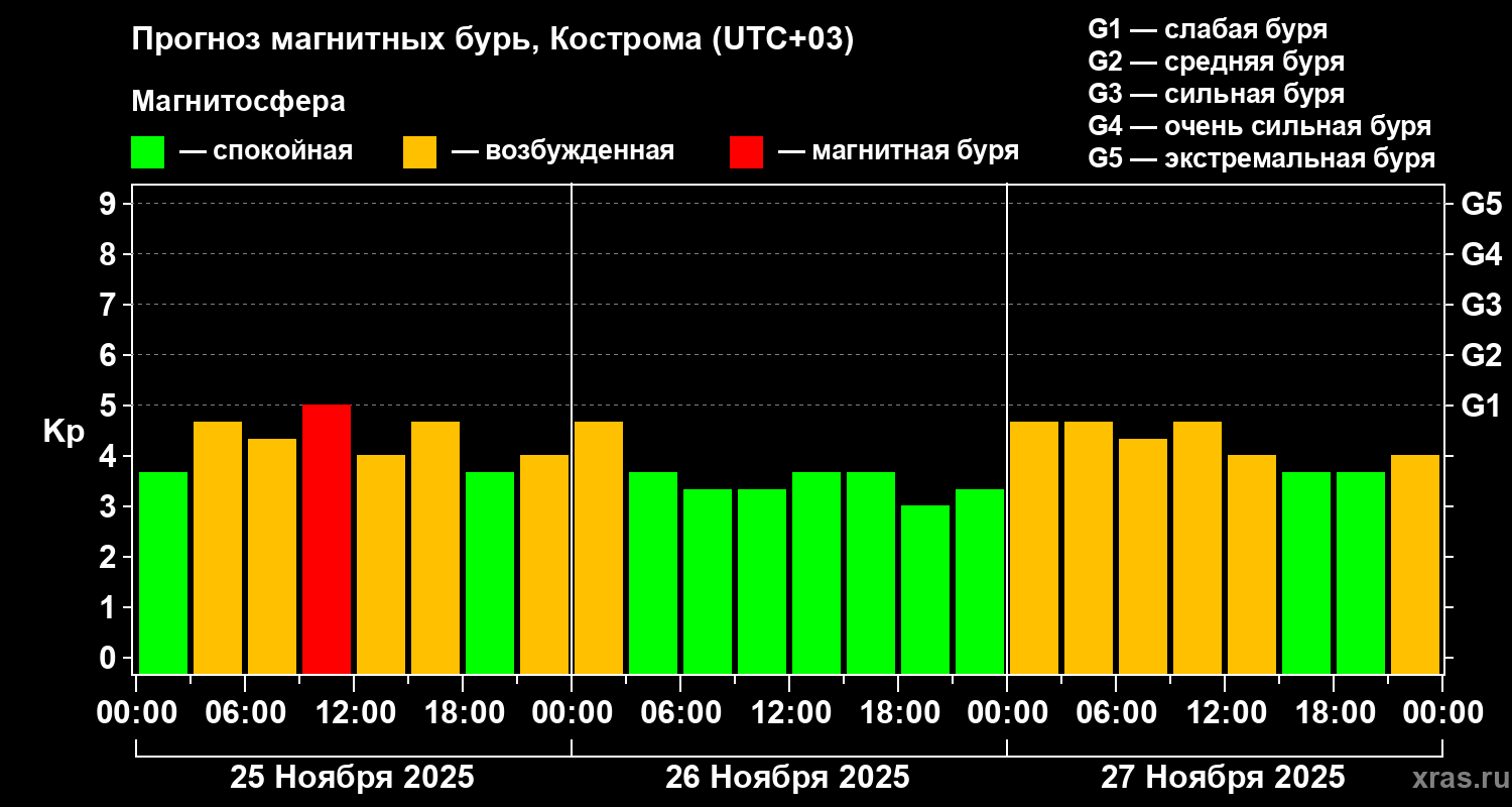 Прогноз геомагнитного индекса Kp