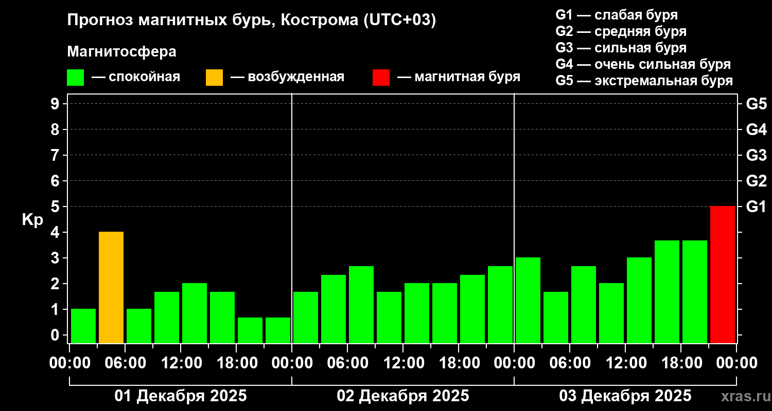 Прогноз геомагнитного индекса&nbsp;Kp