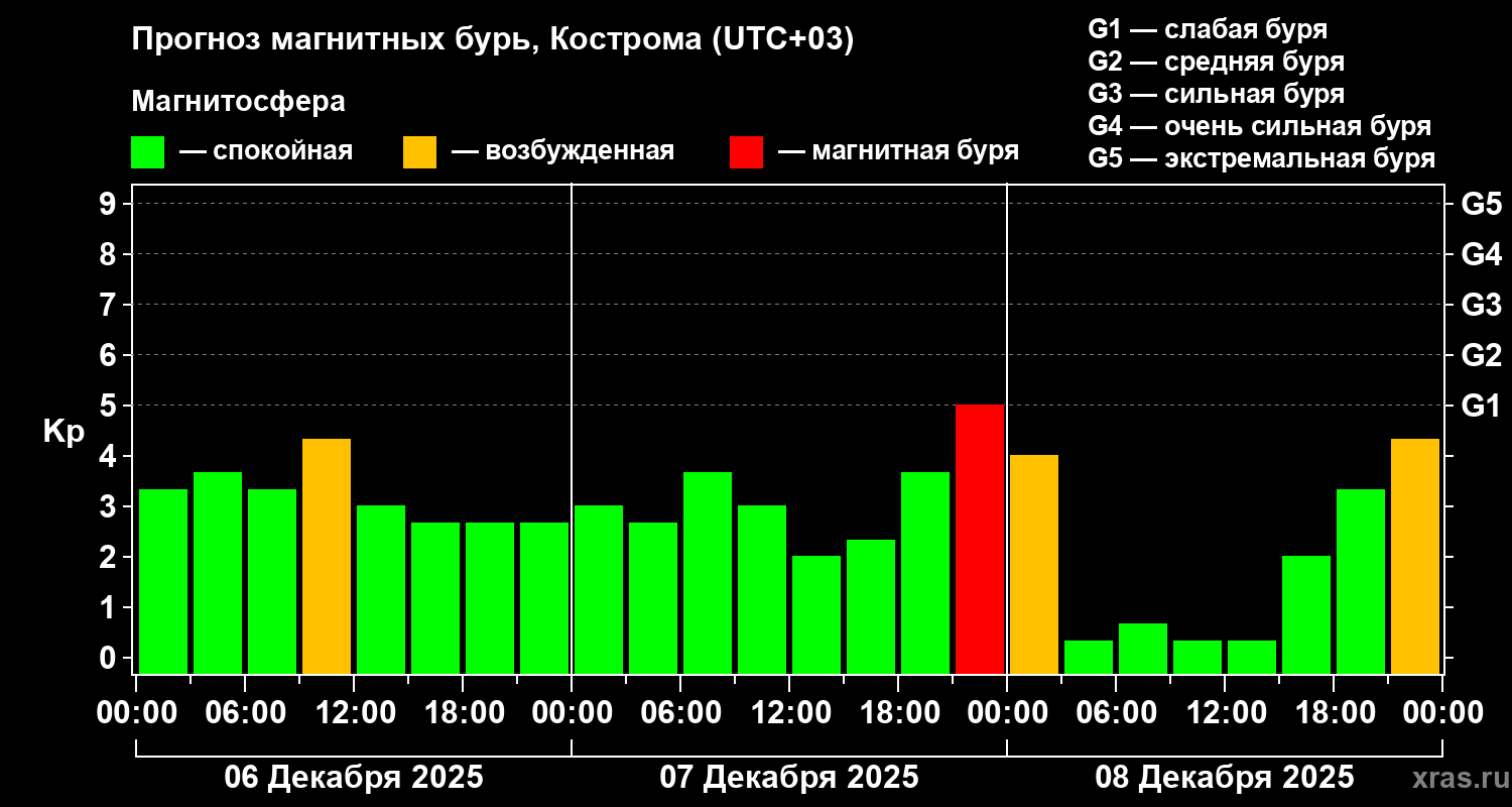Прогноз геомагнитного индекса&nbsp;Kp