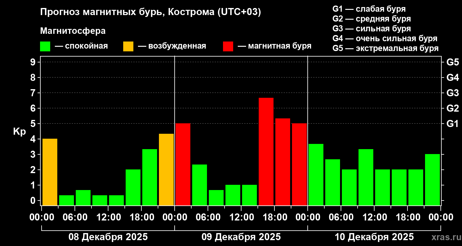 Прогноз геомагнитного индекса&nbsp;Kp