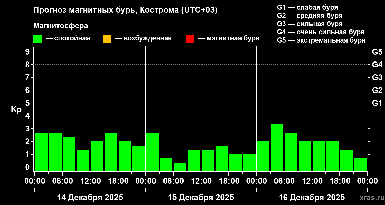Прогноз геомагнитного индекса&nbsp;Kp