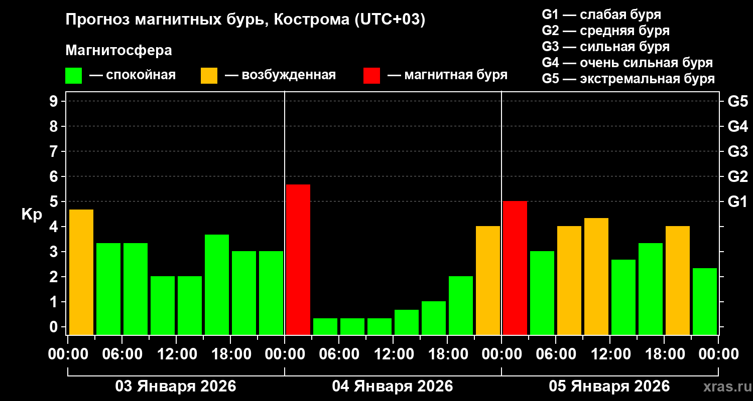 Прогноз геомагнитного индекса Kp