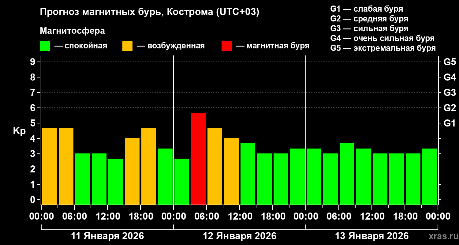 Прогноз геомагнитного индекса&nbsp;Kp